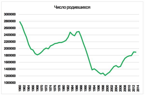 Завал рождаемости